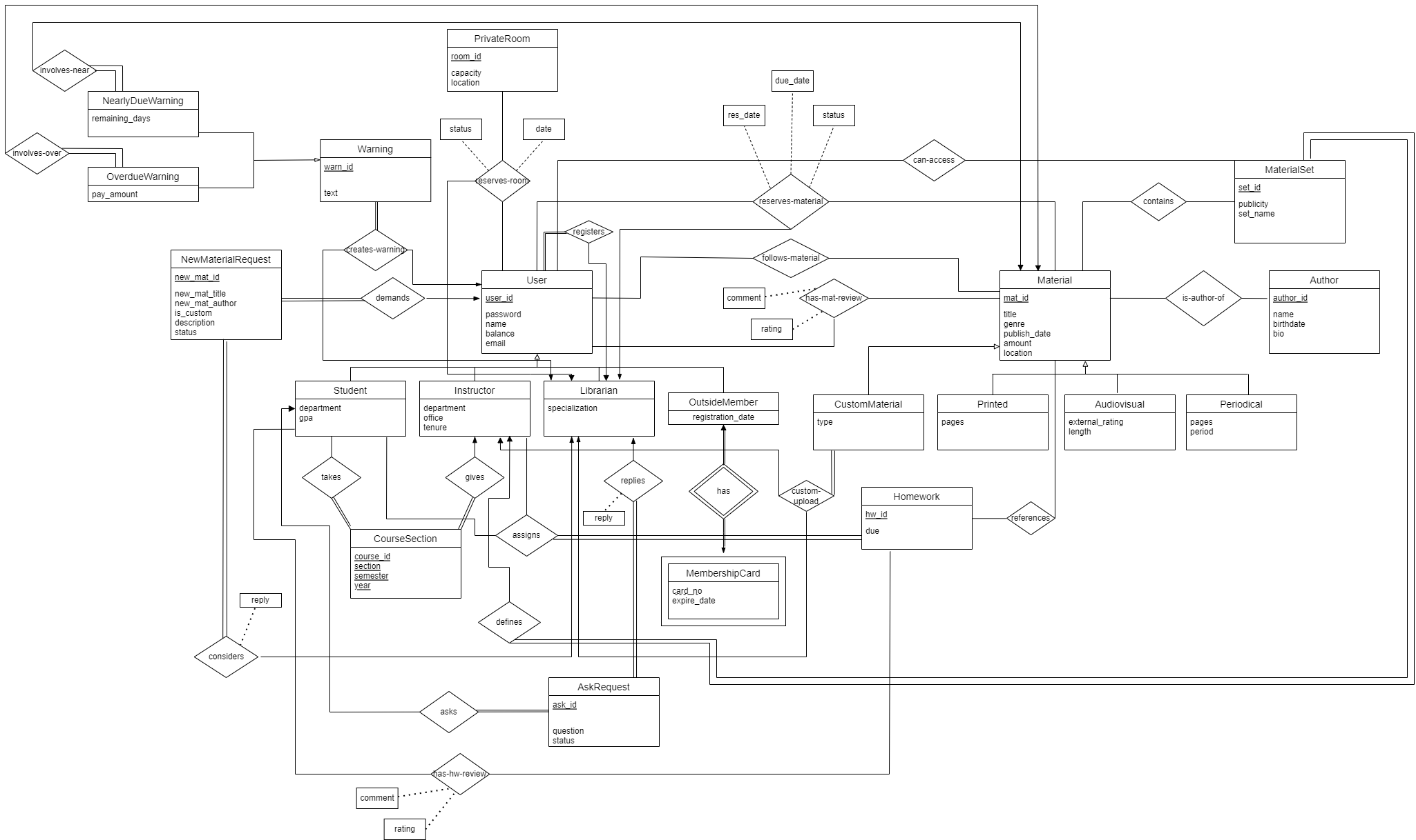 ER Diagram
